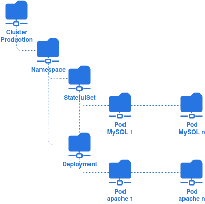 Need For Search 1 kubernetes entity hierarchy