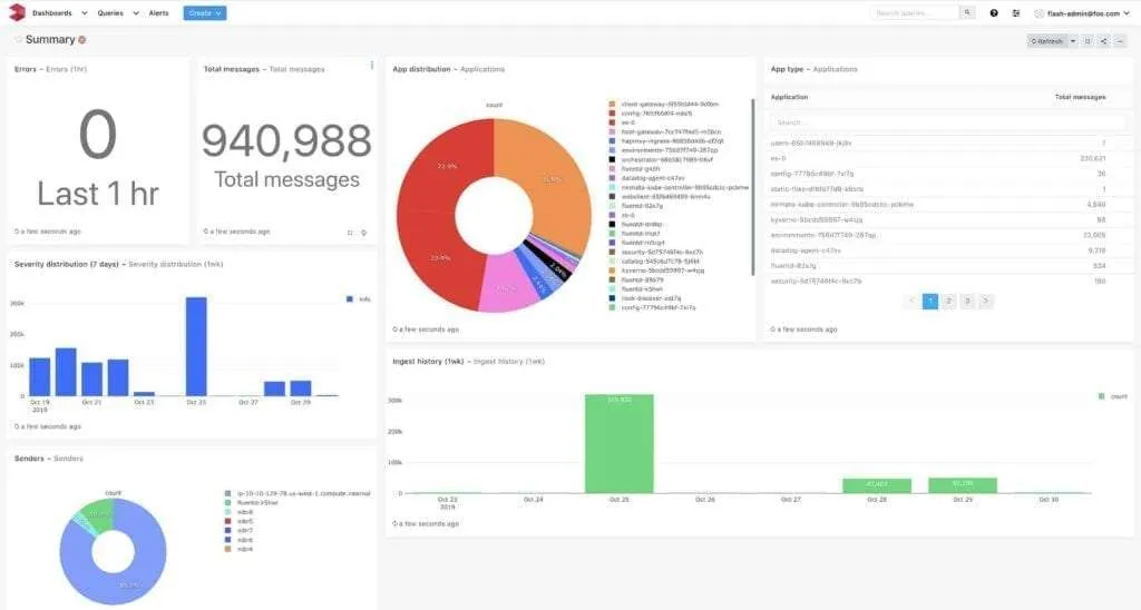 How to Debug Microservices in the Cloud 1 Dashboard2