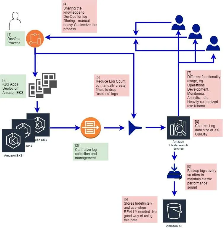 Log aggregation tools : design considerations 1 Complex AWS Elasticsearch log architecture