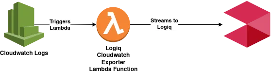 How to stream AWS CloudWatch logs to Apica 1 flash high level cloudwatch1