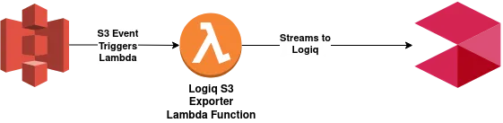 Forwarding AWS S3 logs to Apica 1 Apica AWS S3 exporter Lambda function