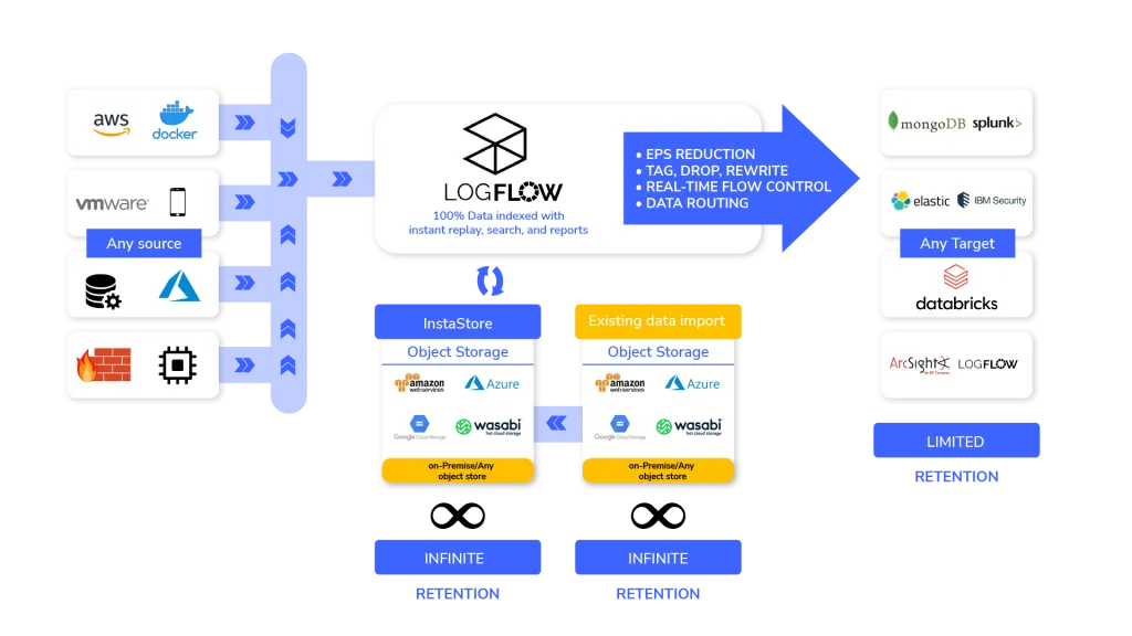 Machine data pipelines that never block, never drop 1 Managing machine data pipelines with LogFlow and InstaStore