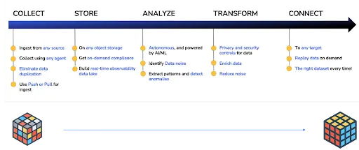 Data Fabric: How does it work? 3 data fabric