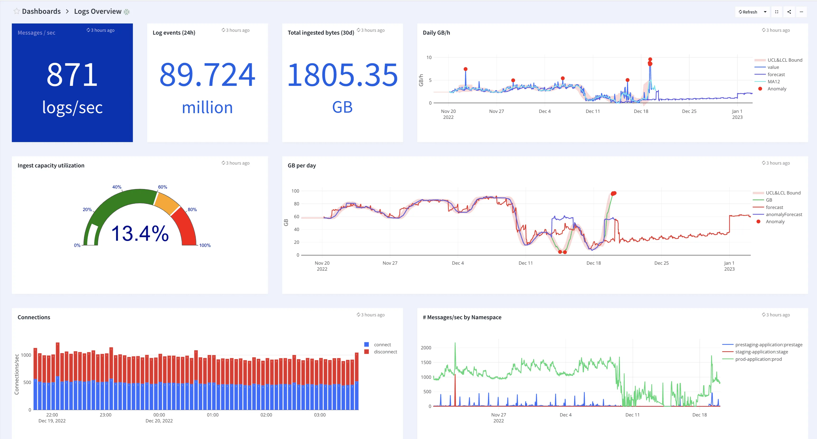 IoT Observability: The Essential Elements 3 Time-series representation of anomaly detection