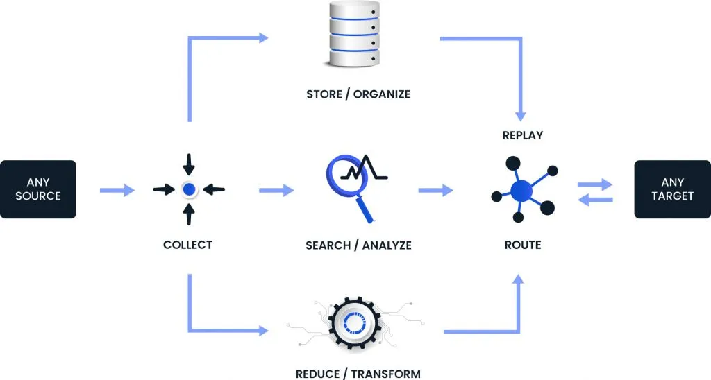 How Apica’s FLOW is solving Pipeline Control Challenges 1 FLOW Arch