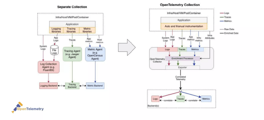 What is OpenTelemetry? A Comprehensive Guide 3 How OpenTelemetry changed the landscape