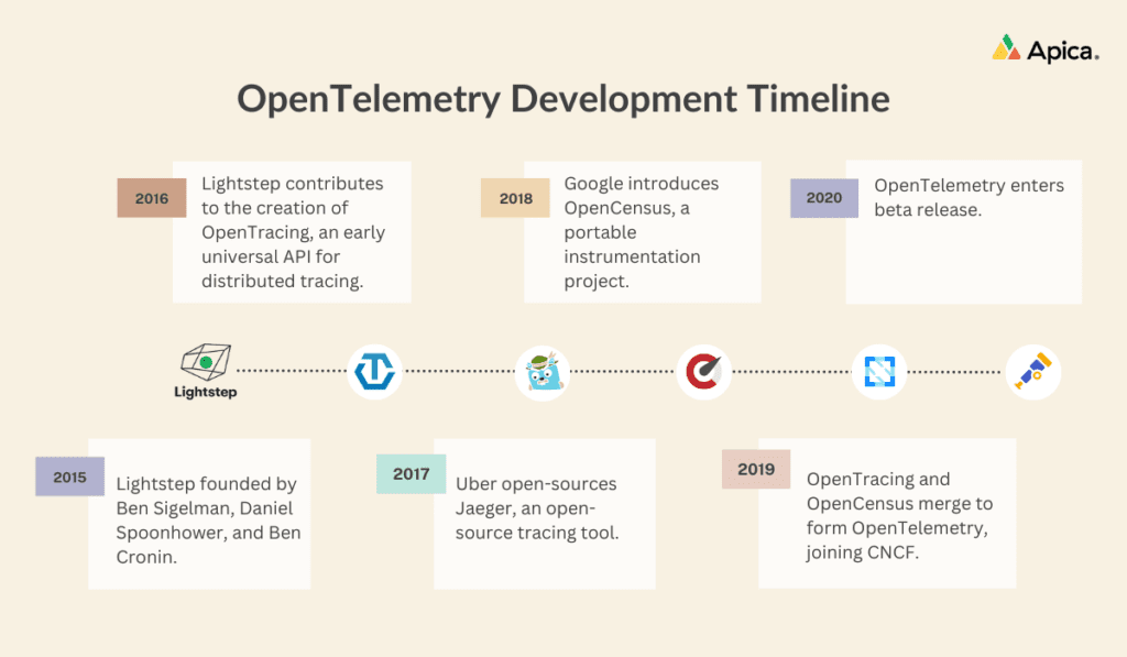What is OpenTelemetry? A Comprehensive Guide 1 OpenTelemetry Development Timeline