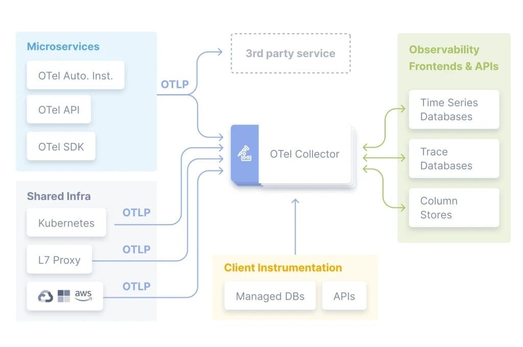 What is OpenTelemetry? A Comprehensive Guide 2 OpenTelemetry