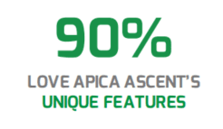 Apica Ascent Triumphs in 2023 SoftwareReviews APM Report 1 90% Love Apica Ascent's Unique Features